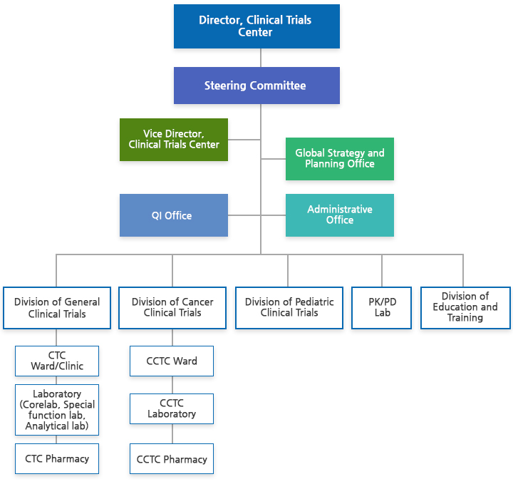 Clinical Trial Chart